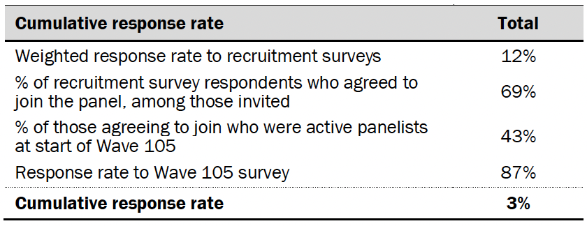 Cumulative response rate