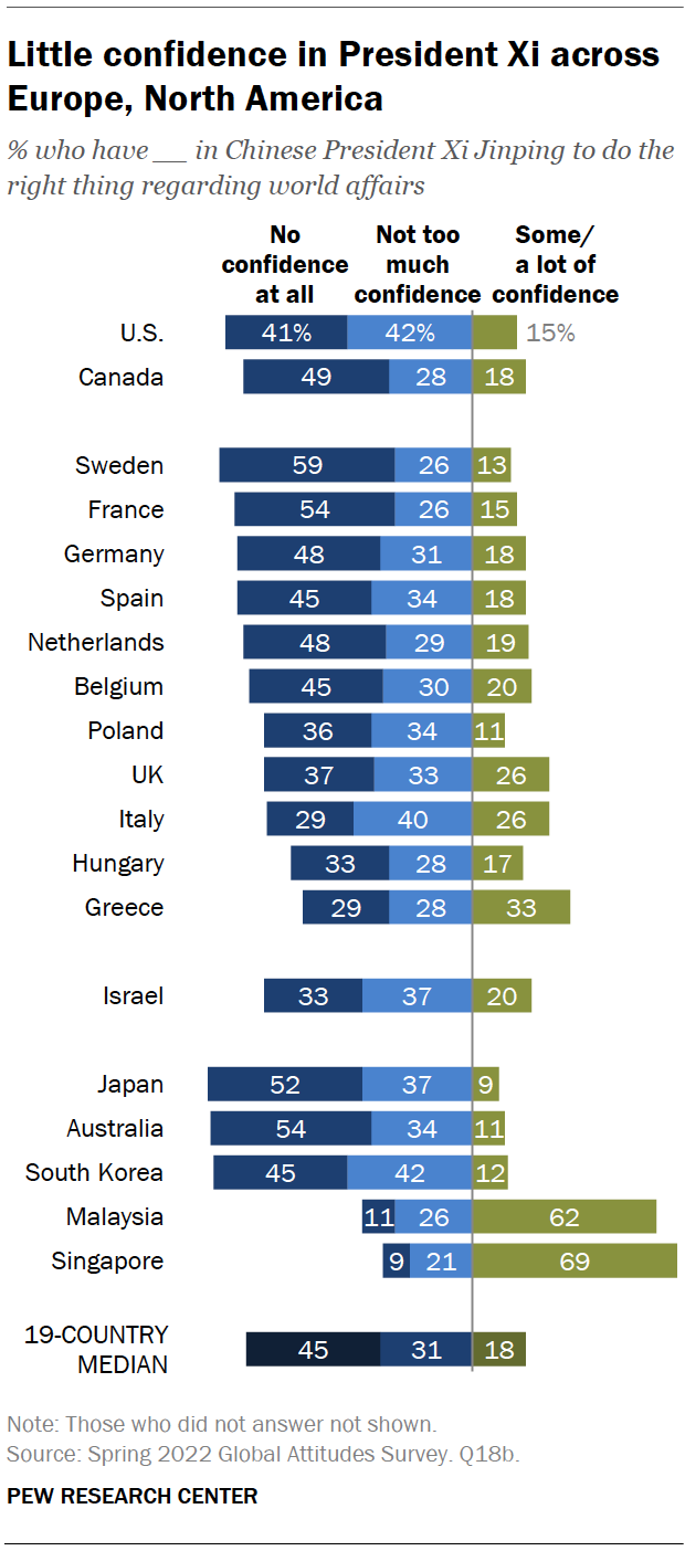 Bar chart showing little confidence in President Xi across Europe and North America