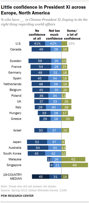 Bar chart showing little confidence in President Xi across Europe and North America