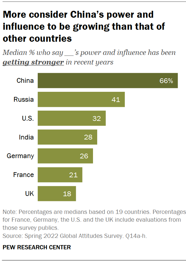 Bar chart showing that more consider China’s power and influence to be growing than that of other countries