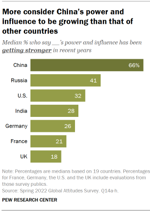 Bar chart showing that more consider China’s power and influence to be growing than that of other countries