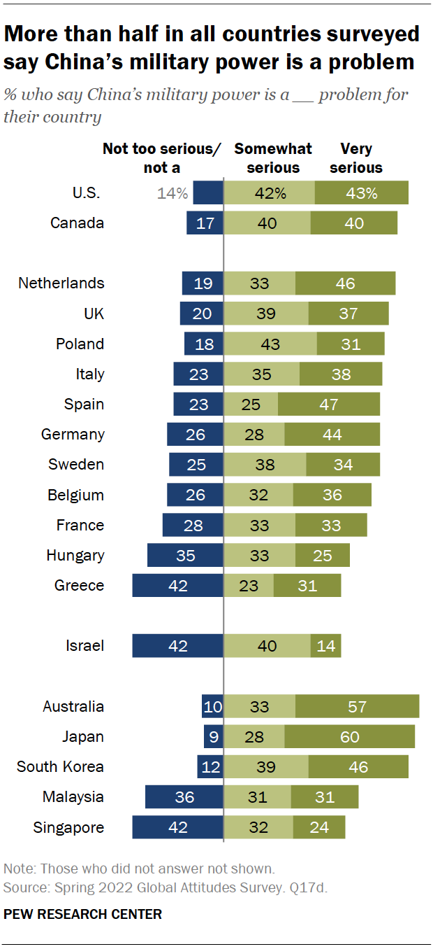 Bar chart showing more than half in all countries surveyed say China’s military power is a problem