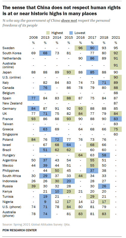 Table showing that the sense that China does not respect human rights is at or near historic highs in many places