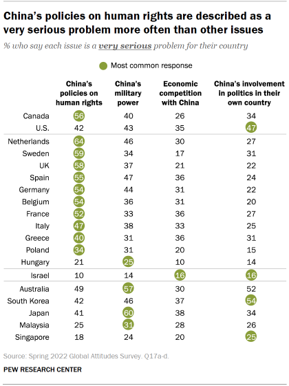 Table showing China’s policies on human rights are described as a very serious problem more often than other issues