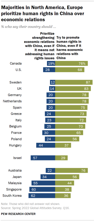 Bar chart showing majorities in North America, Europe prioritize human rights in China over economic relations