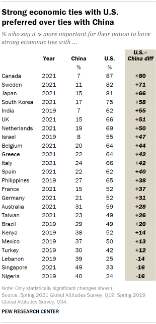 Table showing strong economic ties with U.S. preferred over ties with China