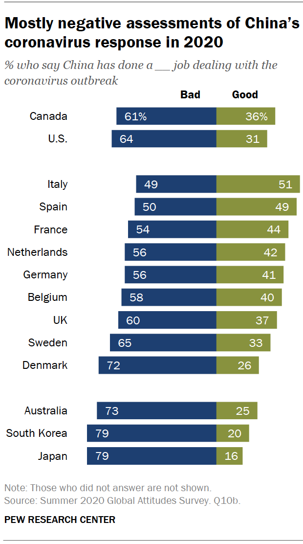 Bar chart showing mostly negative assessments of China’s coronavirus response in 2020