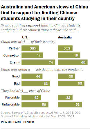 Bar chart showing Australian and American views of China tied to support for limiting Chinese students studying in their country