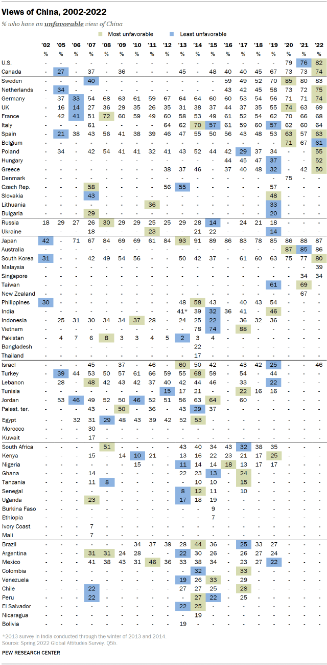 Table showing global views of China from 2002 to 2022