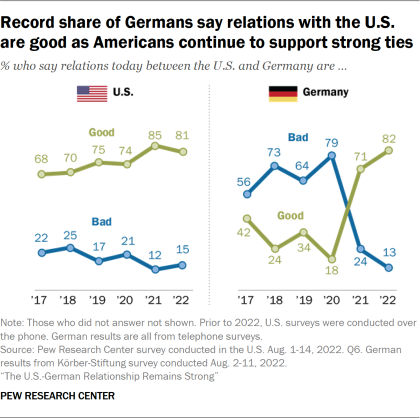 Line chart showing record share of Germans say relations with the U.S. are good as Americans continue to support strong ties