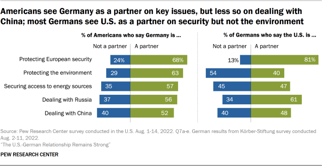 Bar chart showing Americans see Germany as a partner on key issues, but less so on dealing with China; most Germans see U.S. as a partner on security but not the environment