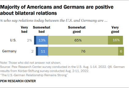 Bar chart showing majority of Americans and Germans are positive about bilateral relations