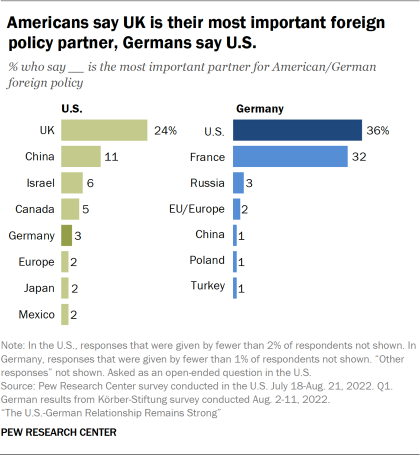Bar chart showing Americans say UK is their most important foreign policy partner, Germans say U.S.