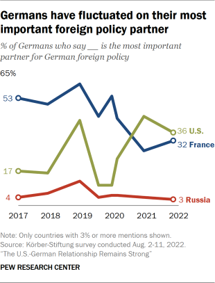 Line chart showing Germans have fluctuated on their most important foreign policy partner