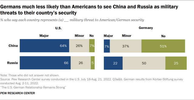 Bar chart showing Germans much less likely than Americans to see China and Russia as military threats to their country’s security
