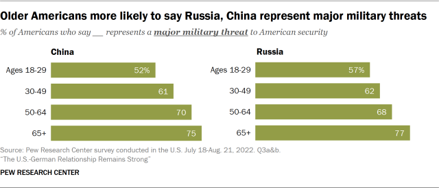 Bar chart showing older Americans more likely to say Russia, China represent major military threats 