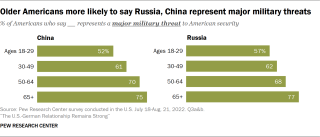 Bar chart showing older Americans more likely to say Russia, China represent major military threats