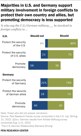 Bar chart showing majorities in U.S. and Germany support military involvement in foreign conflicts to protect their own country and allies, but promoting democracy is less supported