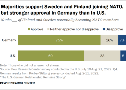 Bar chart showing majorities support Sweden and Finland joining NATO, but stronger approval in Germany than in U.S.