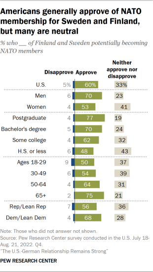 Bar chart showing Americans generally approve of NATO membership for Sweden and Finland, but many are neutral