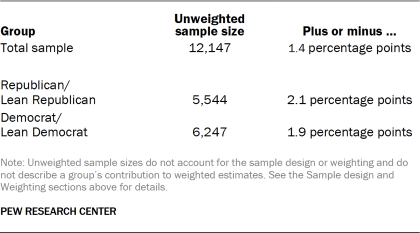 Table showing unweighted sample sizes and the error attributable to sampling