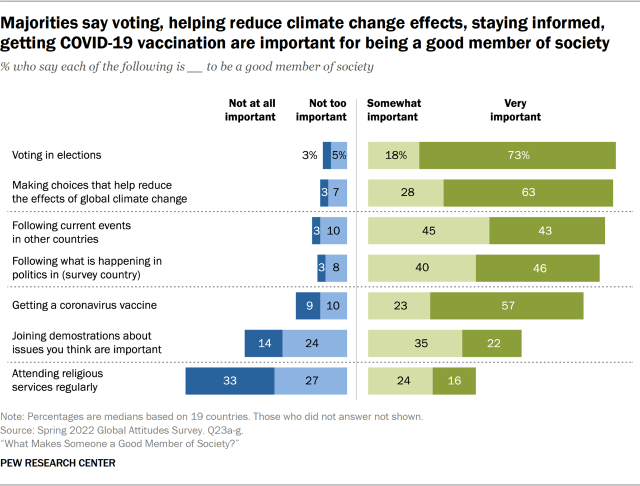 Bar chart showing majorities say voting, helping reduce climate change effects, staying informed, getting COVID-19 vaccination are important for being a good member of society