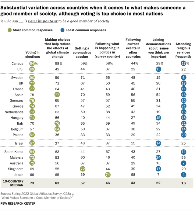 Table showing substantial variation across countries when it comes to what makes someone a good member of society, although voting is top choice in most nations