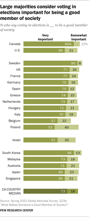 Bar chart showing Large majorities consider voting in elections important for being a good member of society 