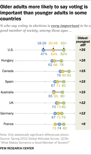 Dot plot showing older adults more likely to say voting is important than younger adults in some countries