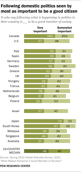 Bar chart showing Following domestic politics seen by most as important to be a good citizen