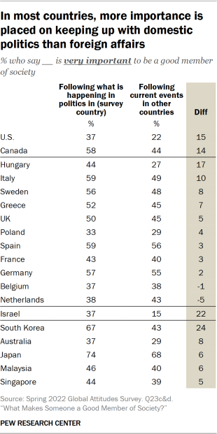 Table showing In most countries, more importance is placed on keeping up with domestic politics than foreign affairs
