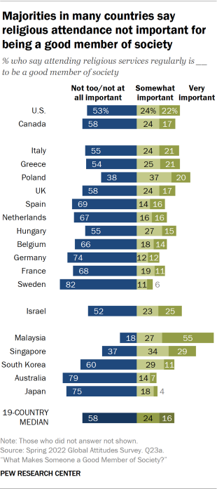 Bar chart showing majorities in many countries say religious attendance not important for being a good member of society