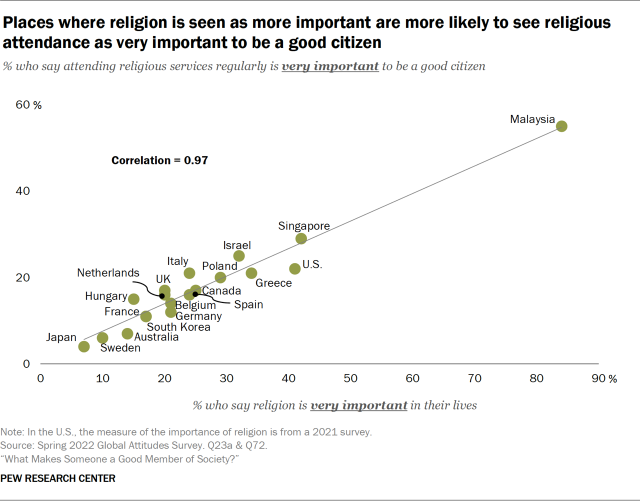 Chart showing Places where religion is seen as more important are more likely to see religious attendance as very important to be a good citizen