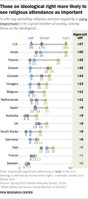 Dot plot showing those on ideological right more likely to see religious attendance as important