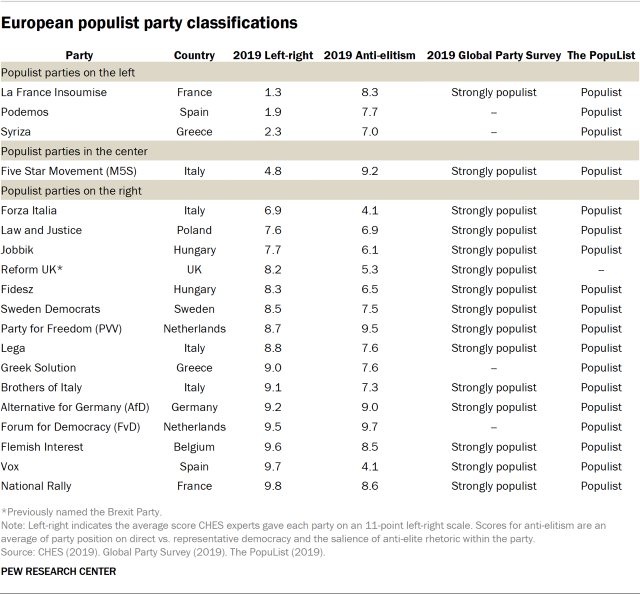 Table showing European populist party classifications