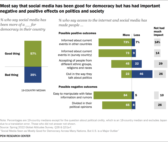 Bar chart showing most say that social media has been good for democracy but has had important negative and positive effects on politics and society