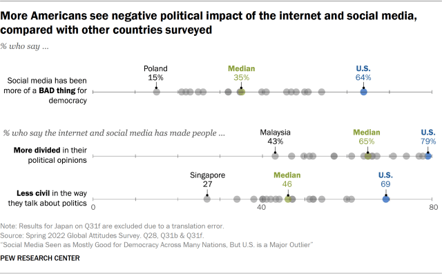 Dot plot showing more Americans see negative political impact of the internet and social media, compared with other countries surveyed
