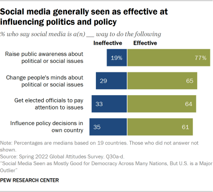 Bar chart showing social media generally seen as effective at influencing politics and policy