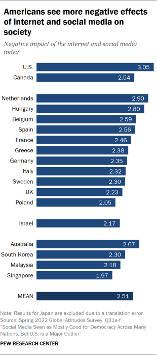 Bar chart showing Americans see more negative effects of internet and social media on society