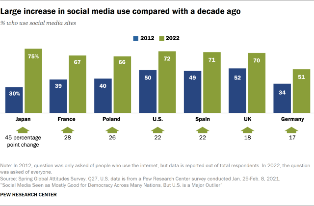 Bar chart showing large increase in social media use in Japan, France, Poland, the U.S., Spain, the UK and Germany compared with a decade ago