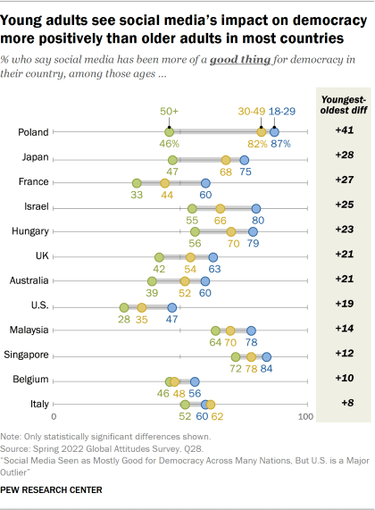 Dot plot showing young adults see social media’s impact on democracy more positively than older adults in most countries