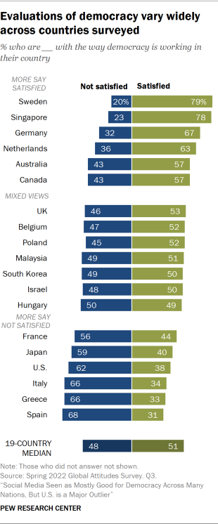 Bar chart showing evaluations of democracy vary widely across countries surveyed