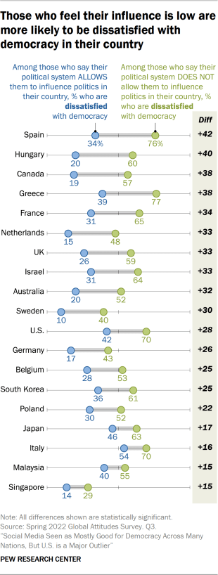 Dot plot showing those who feel their influence is low are more likely to be dissatisfied with democracy in their country