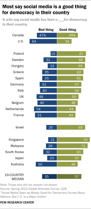 Bar chart showing most say social media is a good thing for democracy in their country