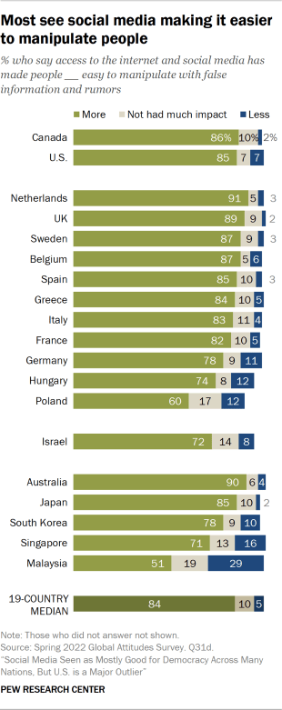 Bar chart showing most see social media making it easier to manipulate people 