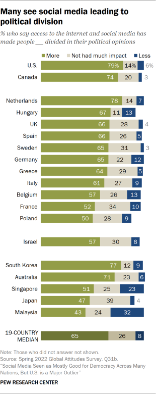 Bar chart showing many see social media leading to political division