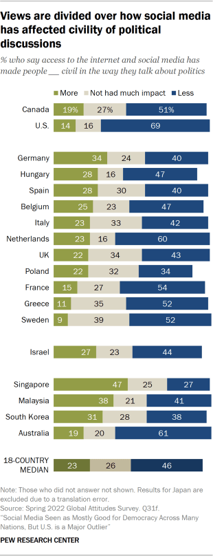 Bar chart showing views are divided over how social media has affected civility of political discussions