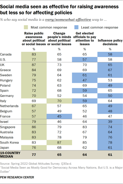 Table showing social media seen as effective for raising awareness but less so for affecting policies