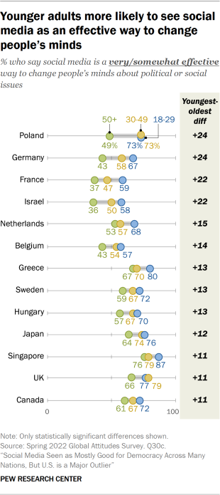 Dot plot showing younger adults more likely to see social media as an effective way to change people’s minds