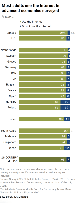 Bar chart showing most adults use the internet in advanced economies surveyed